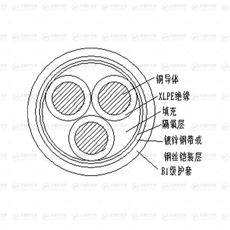 B1-YJY 系列塑力纜